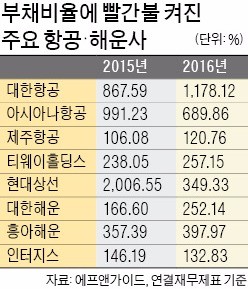 항공·해운 상장사, 리스 빚 13조 폭탄