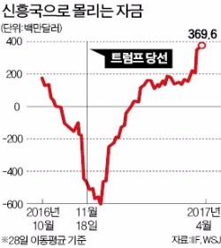 [상승세 탄 세계경제] 부활하는 신흥국…미국 금리인상에도 자본유입 늘어