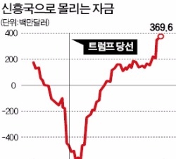  부활하는 신흥국…미국 금리인상에도 자본유입 늘어