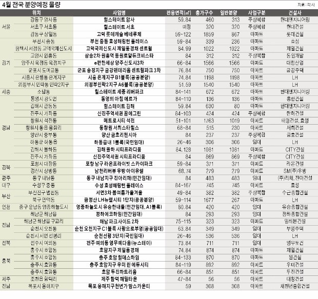 [4월 전국 분양] 이달 2만3000여 가구 봇물…힐스테이트 암사·고덕 롯데캐슬 '눈길'