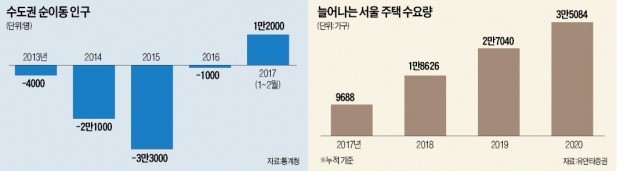 인구도 집도 모인다…'탄탄대로' 달리는 수도권