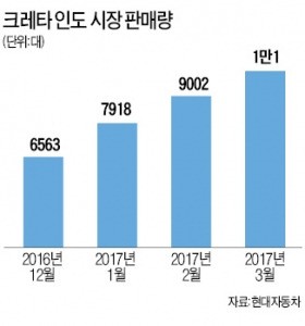 G2서 한숨만 나온 현대차, 신흥시장선 한숨 돌렸네