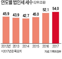 법인세 세수 '서프라이즈'