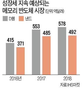 [삼성전자 '슈퍼실적' 기대] "반도체 슈퍼호황 2020년까지 간다"