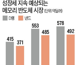  "반도체 슈퍼호황 2020년까지 간다"