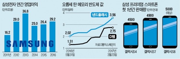 [삼성전자 '슈퍼실적' 기대] 메모리·OLED 없어 못판다…삼성전자 영업이익 50조 시대 '성큼'삼성