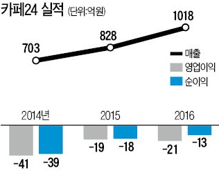 한국형 '테슬라 상장' 첫 기업은 카페24