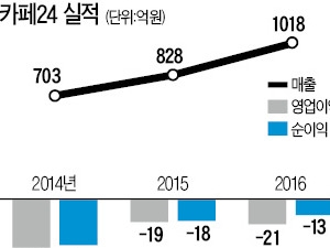 한국형 '테슬라 상장' 첫 기업은 카페24