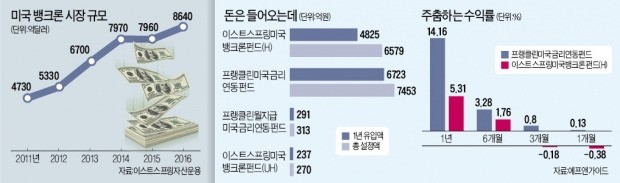 잘나가던 뱅크론펀드 수익률 한계 왔나