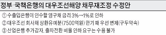 "대우조선 채무재조정 부담, 수출입은행이 더 질 것"