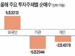 외국인 투자 패턴 확 달라졌네