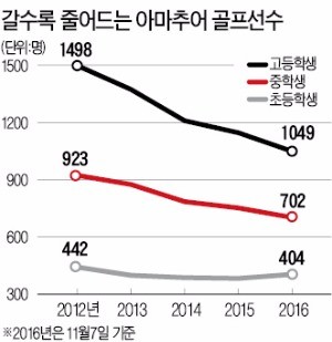 "골프는 취미로만 하고 공부 더 시키라고?"…골프맘 뿔났다