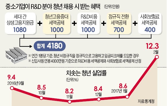 "채용 여력도, 온다는 사람도 없는데…" 혀 차는 중소기업