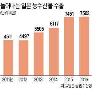 트위터에 '먹짤' 올리는 아베…일본 농산물 수출 사활 걸었다