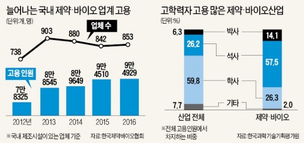 판 커지는 바이오산업…인재 채용 '러시'