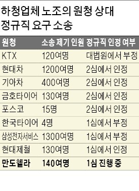 이런 금속노조…'대기업 정규직' 내걸고 하청업체 공략, 세(勢) 불리는 금속노조