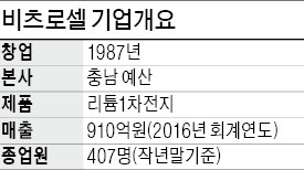 '리튬1차전지 강자' 비츠로셀 "의료·IoT용 리튬전지 공급…3년내 세계 1위 목표"