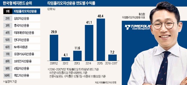 한 살 '꼬마 운용사' 거인을 넘다