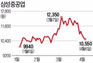 삼성중공업 '시드릴 충격'에 연일 약세