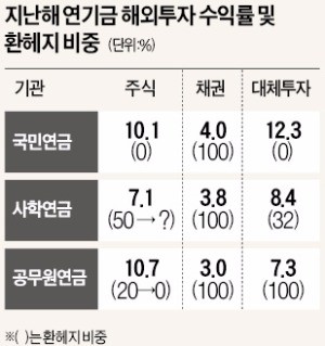 올해 해외투자 수익률 '환전략'이 가른다