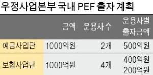 우정사업본부, 국내 사모펀드에 1000억 푼다