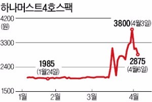 "급등 이유없다" 해명에도…꺽이지 않는 '스팩 투기'