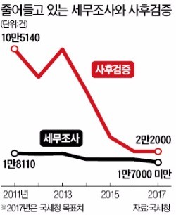 국세청, 세무조사 확 줄인다