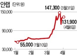 [대선 D-32] 안랩 주가 올라 평가액 2300억대…안철수 "당선되면 주식 백지신탁"