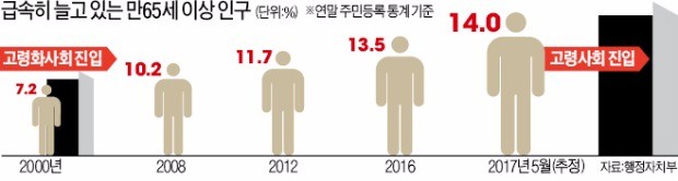 "고령화가 재앙? 우리 하기에 달렸다"