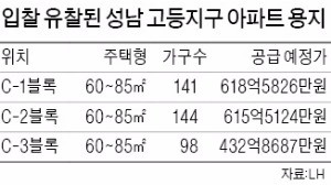 '미니 위례' 성남 고등지구 아파트 땅 3필지 유찰 왜?