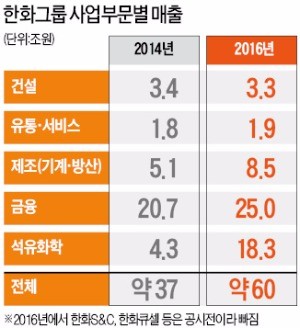 요즘 김승연 머릿속엔 '유통 근육' 키우기