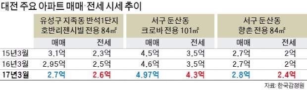 대전 전세가율 80%로 뛰자 '갭투자족' 몰린다