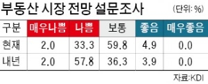 전문가 57% "내년 부동산 흐림"