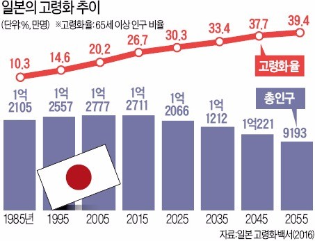 [준비하면 고령사회 재앙 없다] "노숙자·야쿠자도 늙었다"는 일본…고령화대책 핵심은 '부양→자립'