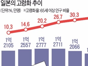  "노숙자·야쿠자도 늙었다"는 일본…고령화대책 핵심은 '부양→자립'