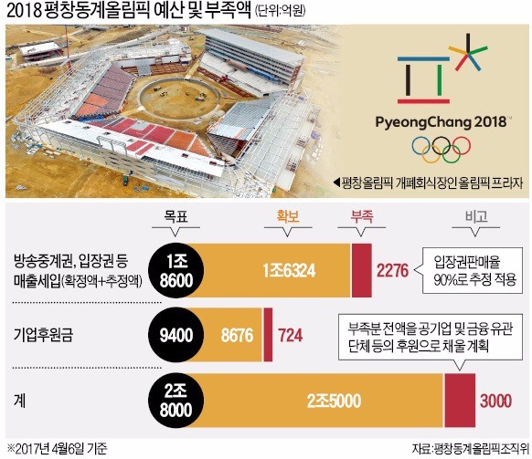 [평창동계올림픽 '예산 부족'] '최순실 사태'로 후원금 끊긴 평창올림픽…결국 공기업 압박