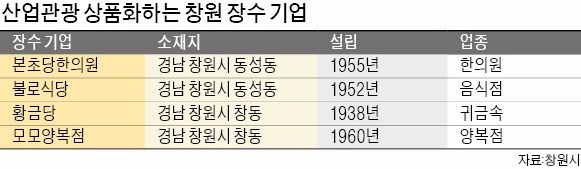 몽고간장·학문당·고려당…창원, 장수기업 관광상품 만든다