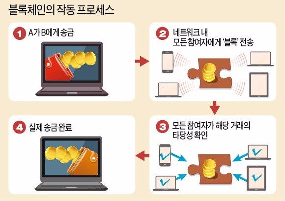 삼성SDS '보안솔루션' 블록체인 진출