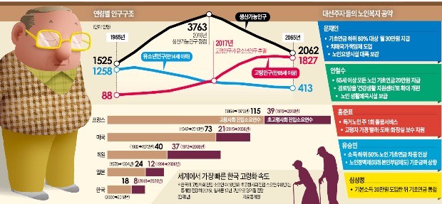 [한국도 내달 고령사회 진입] 고령화도 '빨리빨리'…미국 73년 걸린 고령사회 진입, 한국은 17년