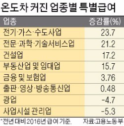 전기·가스업 보너스 잔치vs조선업 임금 삭감