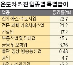 전기·가스업 보너스 잔치vs조선업 임금 삭감