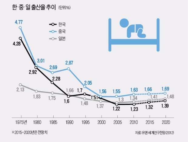 [Focus] 한국·중국·일본 모두 출산율 하락으로 끙끙 앓아요 !