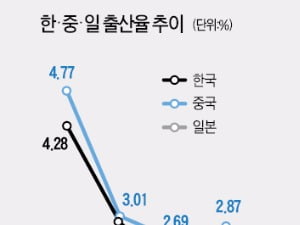  한국·중국·일본 모두 출산율 하락으로 끙끙 앓아요 !