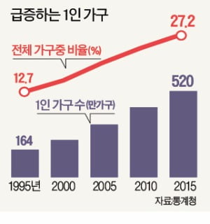 [Cover Story] '싱글시대' 딱 맞는 '24시간 만물상' 편의점