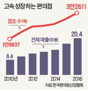 [Cover Story] '싱글시대' 딱 맞는 '24시간 만물상' 편의점