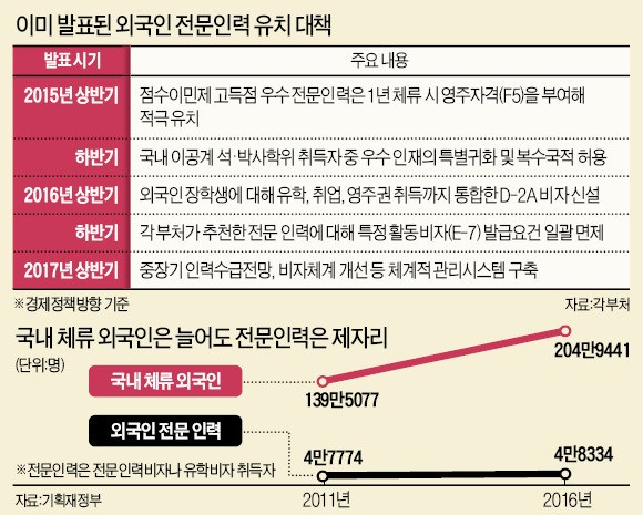 6개월 마다 '해외인재 유치' 외쳐도 실적은 '낙제'