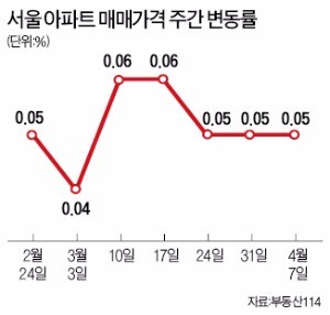 서울 아파트값 12주 연속 상승세