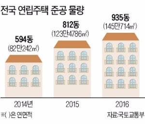 연립의 난립…면허 빌린 '껍데기 건축' 수두룩