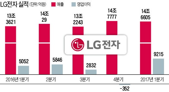 [LG전자 '깜짝 실적']  LG전자 스마트폰 G6 흥행…8년 만에 분기 최대 영업이익