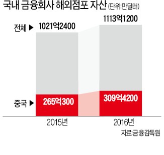 '중국 리스크' 점점 커지는 금융사